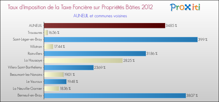 Taux d'imposition de la taxe foncière sur le bati 2012 pour AUNEUIL et les communes proches Comparaison des taux d'imposition de la taxe foncière sur le bati 2012 pour AUNEUIL et les communes voisines
