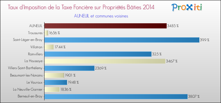 Taux d'imposition de la taxe foncière sur le bati 2014 pour AUNEUIL et les communes proches Comparaison des taux d'imposition de la taxe foncière sur le bati 2014 pour AUNEUIL et les communes voisines