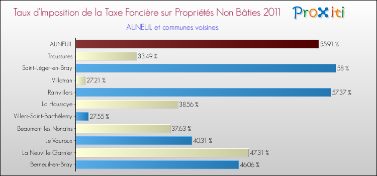 Taux d'imposition de la taxe foncière sur les immeubles et terrains non batis 2011 pour AUNEUIL et les communes proches Comparaison des taux d'imposition de la taxe foncière sur les immeubles et terrains non batis 2011 pour AUNEUIL et les communes voisines