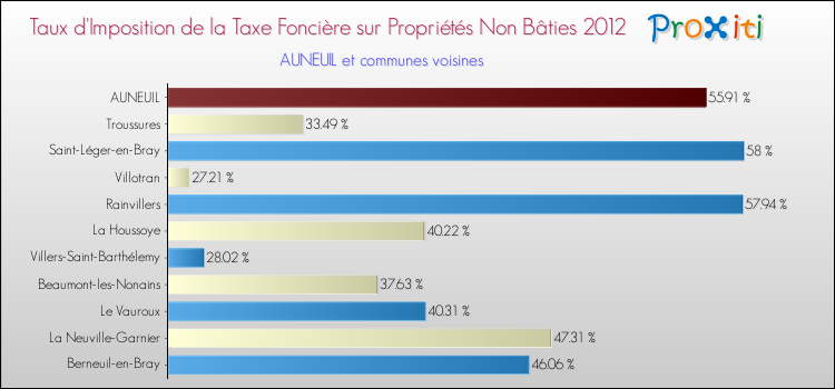 Taux d'imposition de la taxe foncière sur les immeubles et terrains non batis 2012 pour AUNEUIL et les communes proches Comparaison des taux d'imposition de la taxe foncière sur les immeubles et terrains non batis 2012 pour AUNEUIL et les communes voisines