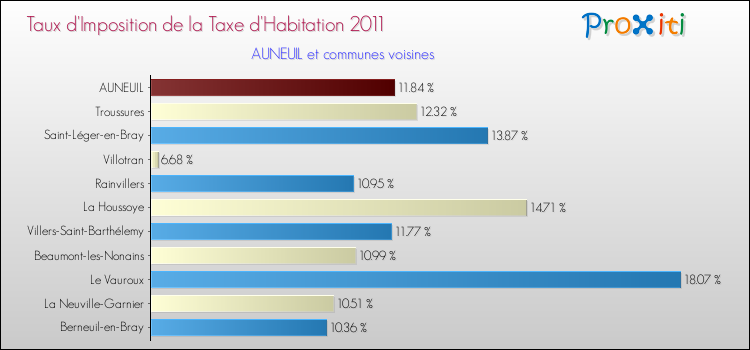 Taux d'imposition de la taxe d'habitation 2011 pour AUNEUIL et les communes proches Comparaison des taux d'imposition de la taxe d'habitation 2011 pour AUNEUIL et les communes voisines