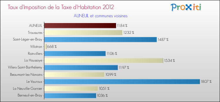 Taux d'imposition de la taxe d'habitation 2012 pour AUNEUIL et les communes proches Comparaison des taux d'imposition de la taxe d'habitation 2012 pour AUNEUIL et les communes voisines