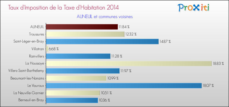 Taux d'imposition de la taxe d'habitation 2014 pour AUNEUIL et les communes proches Comparaison des taux d'imposition de la taxe d'habitation 2014 pour AUNEUIL et les communes voisines