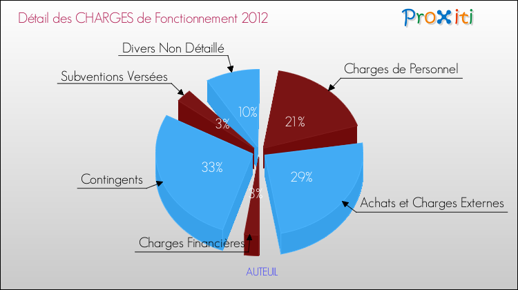Décomposition des Charges de Fonctionnement 2012 de la commune de AUTEUIL Charges de Fonctionnement 2012 pour la commune de AUTEUIL
