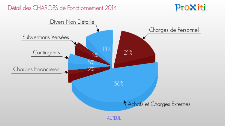 Décomposition des Charges de Fonctionnement 2014 de la commune de AUTEUIL Charges de Fonctionnement 2014 pour la commune de AUTEUIL