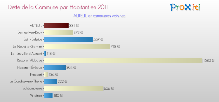 Dette par habitant de la commune en 2011 pour AUTEUIL et les communes proches Comparaison de la dette par habitant de la commune en 2011 pour AUTEUIL et les communes voisines