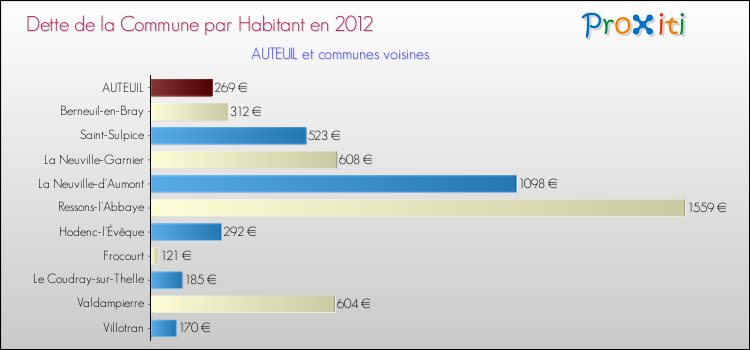 Dette par habitant de la commune en 2012 pour AUTEUIL et les communes proches Comparaison de la dette par habitant de la commune en 2012 pour AUTEUIL et les communes voisines