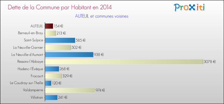 Dette par habitant de la commune en 2014 pour AUTEUIL et les communes proches Comparaison de la dette par habitant de la commune en 2014 pour AUTEUIL et les communes voisines