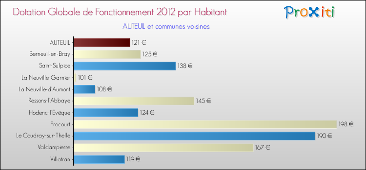 Montant des dotations globales de fonctionnement DGF par Habitant pour AUTEUIL et les communes proches Comparaison des des dotations globales de fonctionnement DGF par habitant pour AUTEUIL et les communes voisines