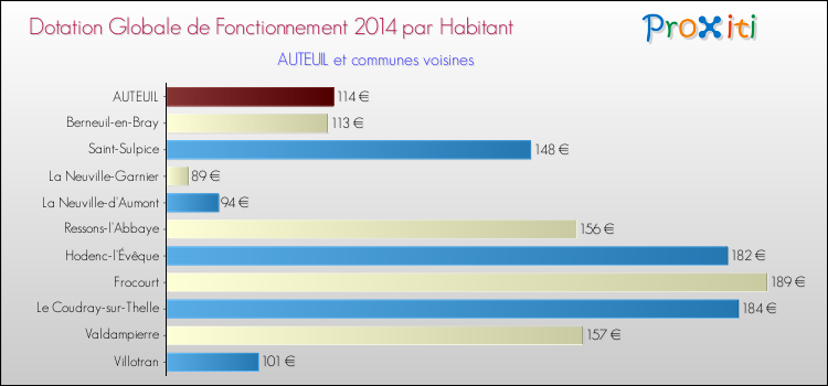 Montant des dotations globales de fonctionnement DGF par Habitant pour AUTEUIL et les communes proches en 2014. Comparaison des des dotations globales de fonctionnement DGF par habitant pour AUTEUIL et les communes voisines en 2014.