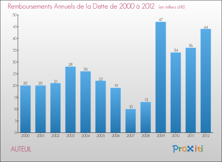 Evolution de l'annuité de la dette pour la commune de AUTEUIL de 2000 à 2012 Annuités de la dette pour AUTEUIL de 2000 à 2012