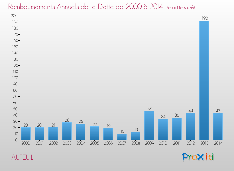 Evolution de l'annuité de la dette pour la commune de AUTEUIL de 2000 à 2014 Annuités de la dette pour AUTEUIL de 2000 à 2014