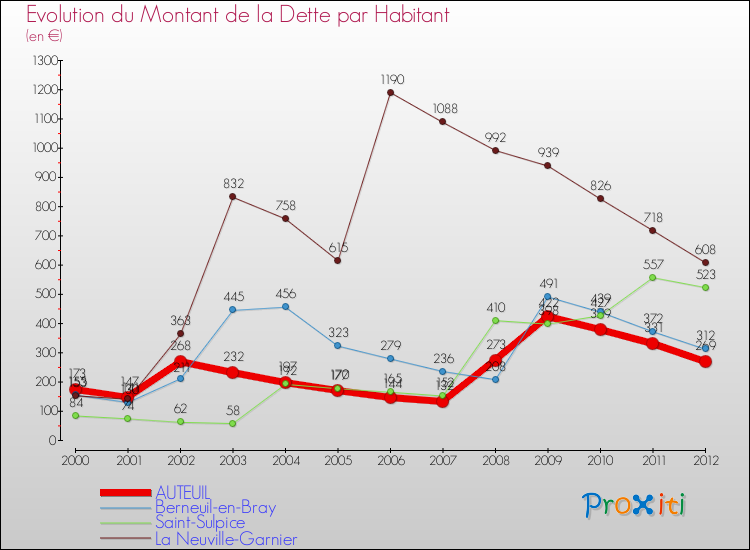 Evolution de la dette par habitant pour la commune de AUTEUIL et les communes proches de 2000 à 2012 Comparaison de la dette par habitant pour AUTEUIL et les communes voisines de 2000 à 2012
