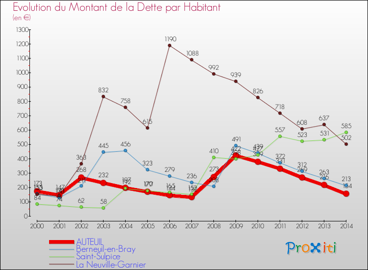 Evolution de la dette par habitant pour la commune de AUTEUIL et les communes proches de 2000 à 2014 Comparaison de la dette par habitant pour AUTEUIL et les communes voisines de 2000 à 2014