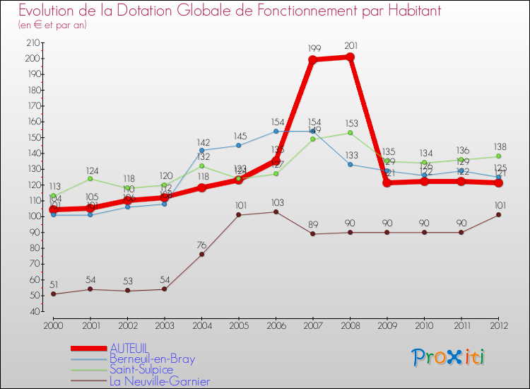 Evolution et montant de la dotation globale de fonctionnement par Habitant pour AUTEUIL et les communes proches Comparaison des dotations globales de fonctionnement par habitant pour AUTEUIL et les communes voisines