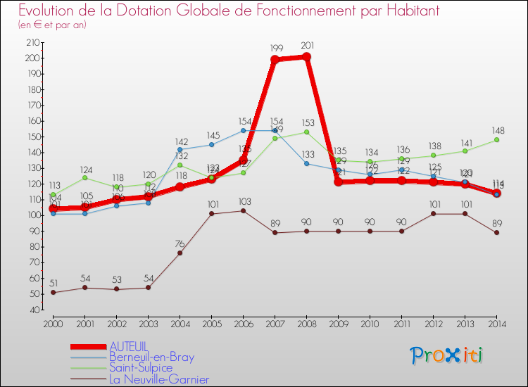 Evolution et montant de la dotation globale de fonctionnement par Habitant pour AUTEUIL et les communes proches de 2000 à 2014. Comparaison des dotations globales de fonctionnement par habitant pour AUTEUIL et les communes voisines de 2000 à 2014.