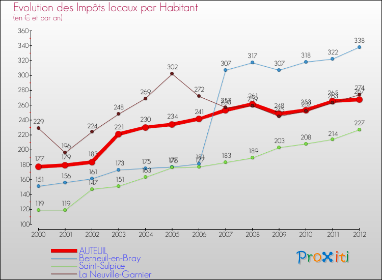 Evolution et montant des impôts locaux par Habitant pour AUTEUIL et les communes proches Comparaison des impôts locaux par habitant pour AUTEUIL et les communes voisines