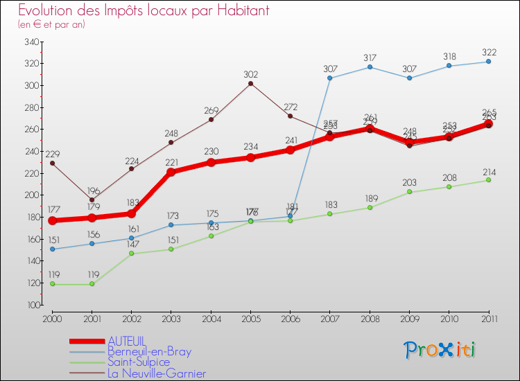 Evolution et montant des impôts locaux par Habitant pour AUTEUIL et les communes proches Comparaison des impôts locaux par habitant pour AUTEUIL et les communes voisines