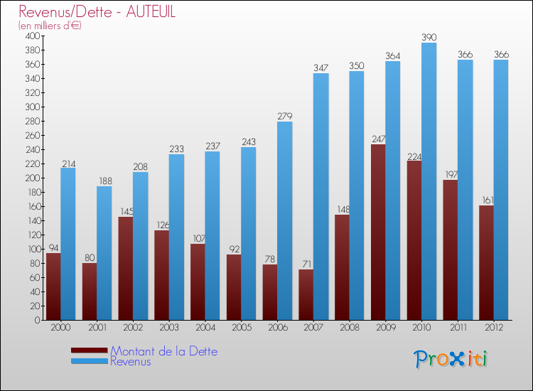 Evolution comparée de la dette et des revenus pour la commune de AUTEUIL de 2000 à 2012 Comparaison de la dette et des revenus pour AUTEUIL de 2000 à 2012