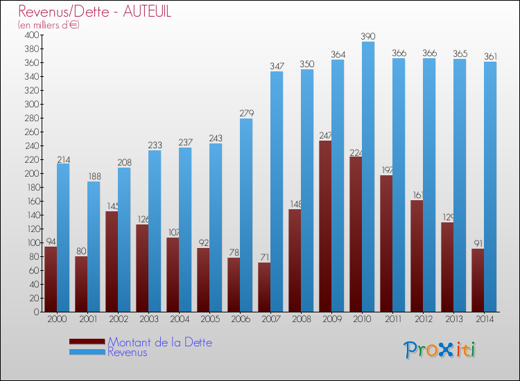 Evolution comparée de la dette et des revenus pour la commune de AUTEUIL de 2000 à 2014 Comparaison de la dette et des revenus pour AUTEUIL de 2000 à 2014
