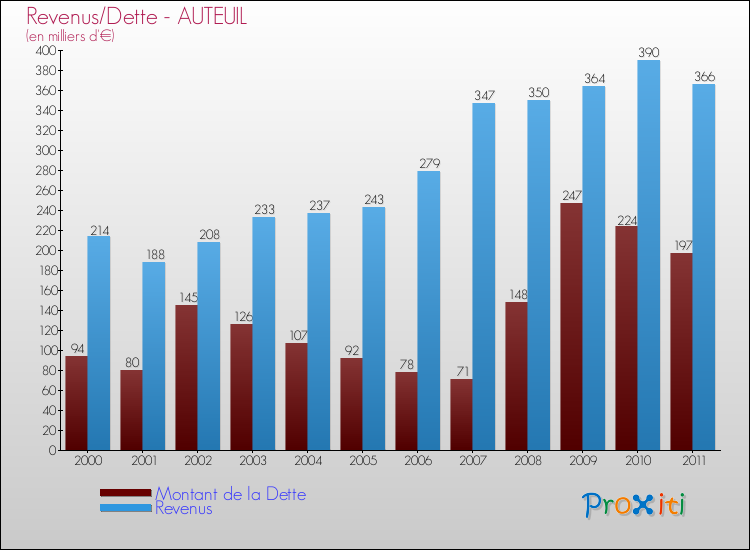 Evolution comparée de la dette et des revenus pour la commune de AUTEUIL de 2000 à 2011 Comparaison de la dette et des revenus pour AUTEUIL de 2000 à 2011