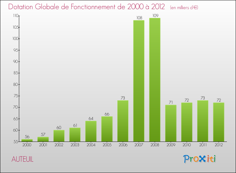 Evolution du montant de la Dotation Globale de Fonctionnement pour la commune de AUTEUIL de 2000 à 2012 Evolution du montant de la Dotation Globale de Fonctionnement pour AUTEUIL de 2000 à 2012