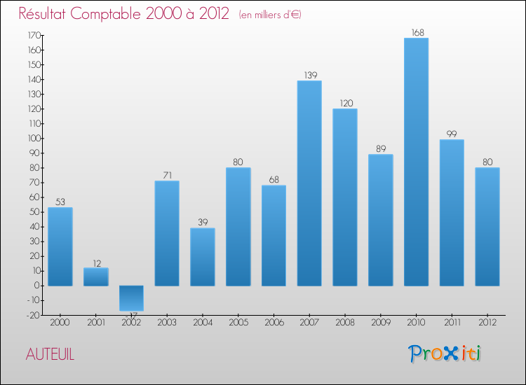 Evolution du résultat comptable pour la commune de AUTEUIL de 2000 à 2012 Evolution du résultat comptable pour AUTEUIL de 2000 à 2012