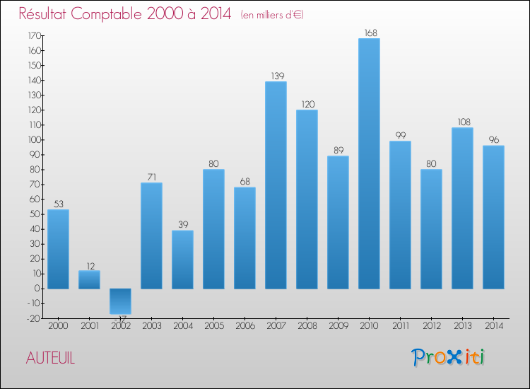 Evolution du résultat comptable pour la commune de AUTEUIL de 2000 à 2014 Evolution du résultat comptable pour AUTEUIL de 2000 à 2014