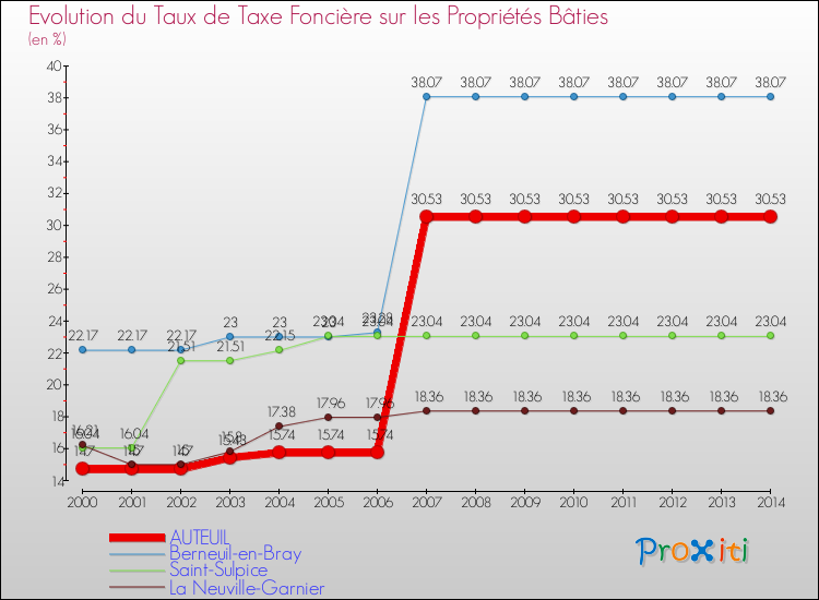 Evolution du taux de la taxe foncière sur le bati pour AUTEUIL et les communes proches de 2000 à 2014 Comparaison des taux de taxe foncière sur le bati pour AUTEUIL et les communes voisines de 2000 à 2014