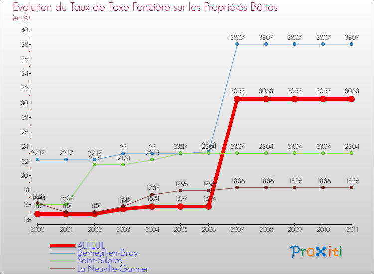 Evolution du taux de la taxe foncière sur le bati pour AUTEUIL et les communes proches Comparaison des taux de taxe foncière sur le bati pour AUTEUIL et les communes voisines