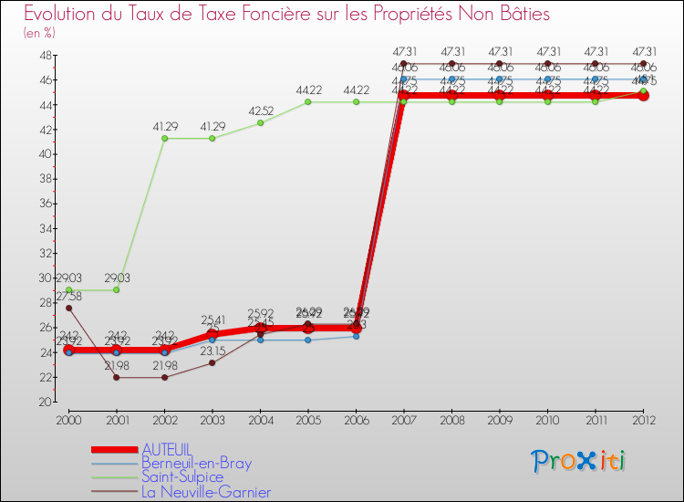 Evolution du taux de la taxe foncière sur les immeubles et terrains non batis pour AUTEUIL et les communes proches de 2000 à 2012 Comparaison des taux de la taxe foncière sur les immeubles et terrains non batis pour AUTEUIL et les communes voisines de 2000 à 2012