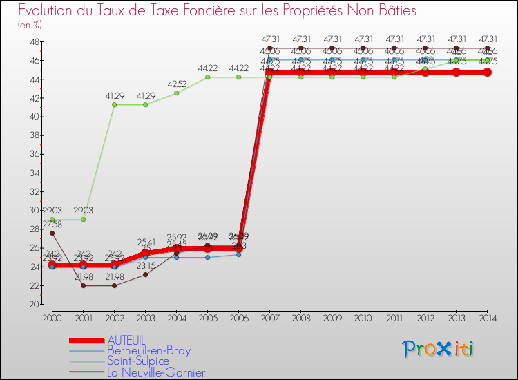 Evolution du taux de la taxe foncière sur les immeubles et terrains non batis pour AUTEUIL et les communes proches de 2000 à 2014 Comparaison des taux de la taxe foncière sur les immeubles et terrains non batis pour AUTEUIL et les communes voisines de 2000 à 2014