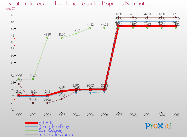 Evolution du taux de la taxe foncière sur les immeubles et terrains non batis pour AUTEUIL et les communes proches Comparaison des taux de la taxe foncière sur les immeubles et terrains non batis pour AUTEUIL et les communes voisines