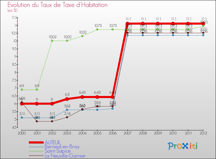 Evolution du taux de la taxe d'habitation pour AUTEUIL et les communes proches Comparaison des taux de la taxe d'habitation pour AUTEUIL et les communes voisines