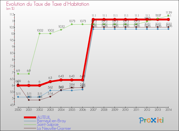 Evolution du taux de la taxe d'habitation pour AUTEUIL et les communes proches de 2000 à 2014 Comparaison des taux de la taxe d'habitation pour AUTEUIL et les communes voisines de 2000 à 2014