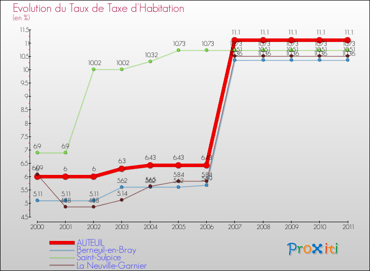 Evolution du taux de la taxe d'habitation pour AUTEUIL et les communes proches Comparaison des taux de la taxe d'habitation pour AUTEUIL et les communes voisines