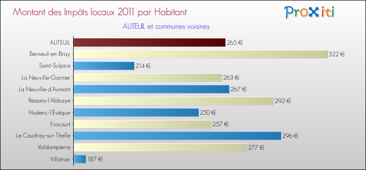 Montant des impôts locaux par Habitant pour AUTEUIL et les communes proches Comparaison des impôts locaux par habitant pour AUTEUIL et les communes voisines