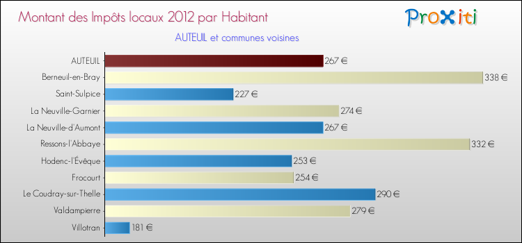 Montant des impôts locaux par Habitant pour AUTEUIL et les communes proches Comparaison des impôts locaux par habitant pour AUTEUIL et les communes voisines