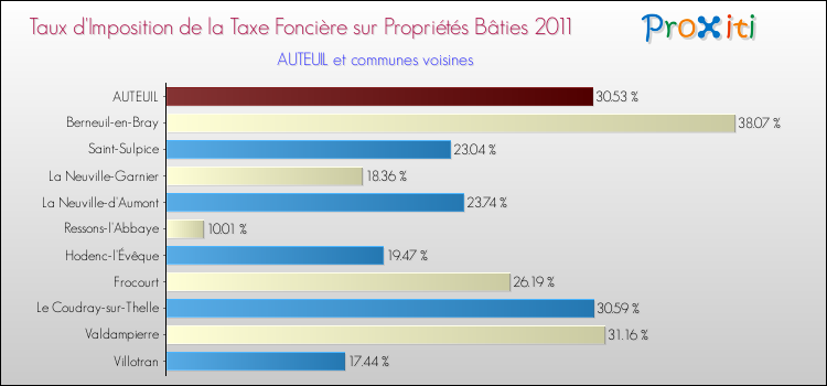 Taux d'imposition de la taxe foncière sur le bati 2011 pour AUTEUIL et les communes proches Comparaison des taux d'imposition de la taxe foncière sur le bati 2011 pour AUTEUIL et les communes voisines