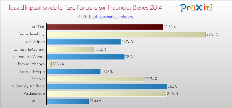 Taux d'imposition de la taxe foncière sur le bati 2014 pour AUTEUIL et les communes proches Comparaison des taux d'imposition de la taxe foncière sur le bati 2014 pour AUTEUIL et les communes voisines