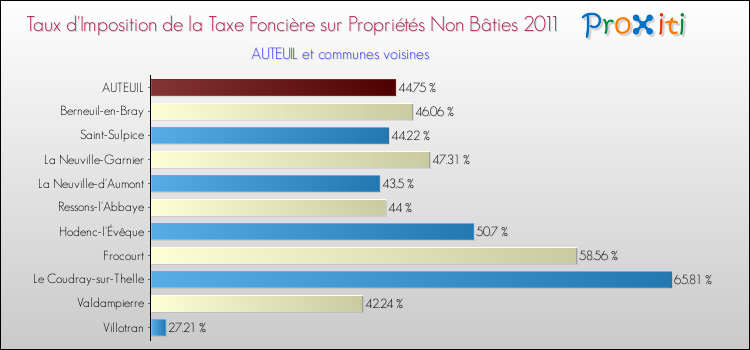 Taux d'imposition de la taxe foncière sur les immeubles et terrains non batis 2011 pour AUTEUIL et les communes proches Comparaison des taux d'imposition de la taxe foncière sur les immeubles et terrains non batis 2011 pour AUTEUIL et les communes voisines