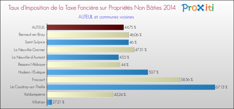 Taux d'imposition de la taxe foncière sur les immeubles et terrains non batis 2014 pour AUTEUIL et les communes proches Comparaison des taux d'imposition de la taxe foncière sur les immeubles et terrains non batis 2014 pour AUTEUIL et les communes voisines