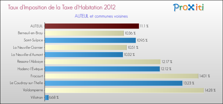 Taux d'imposition de la taxe d'habitation 2012 pour AUTEUIL et les communes proches Comparaison des taux d'imposition de la taxe d'habitation 2012 pour AUTEUIL et les communes voisines
