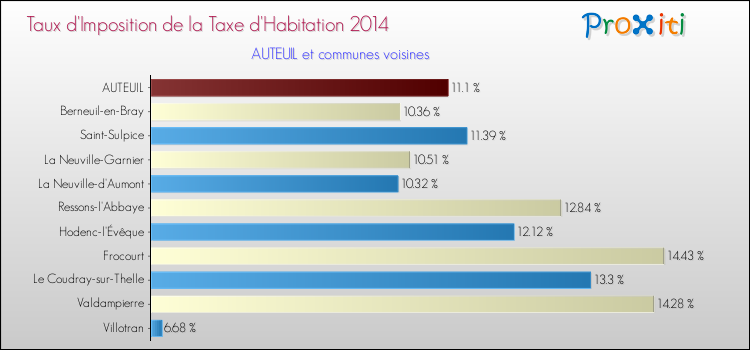 Taux d'imposition de la taxe d'habitation 2014 pour AUTEUIL et les communes proches Comparaison des taux d'imposition de la taxe d'habitation 2014 pour AUTEUIL et les communes voisines
