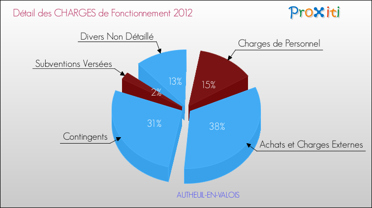 Décomposition des Charges de Fonctionnement 2012 de la commune de AUTHEUIL-EN-VALOIS Charges de Fonctionnement 2012 pour la commune de AUTHEUIL-EN-VALOIS