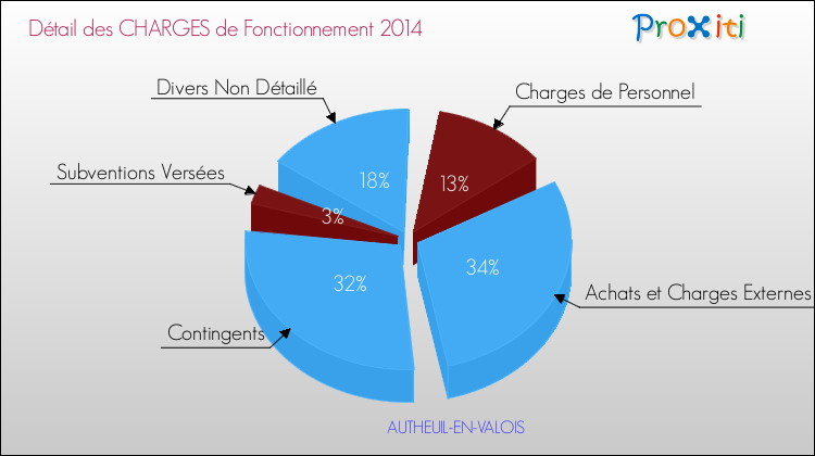 Décomposition des Charges de Fonctionnement 2014 de la commune de AUTHEUIL-EN-VALOIS Charges de Fonctionnement 2014 pour la commune de AUTHEUIL-EN-VALOIS