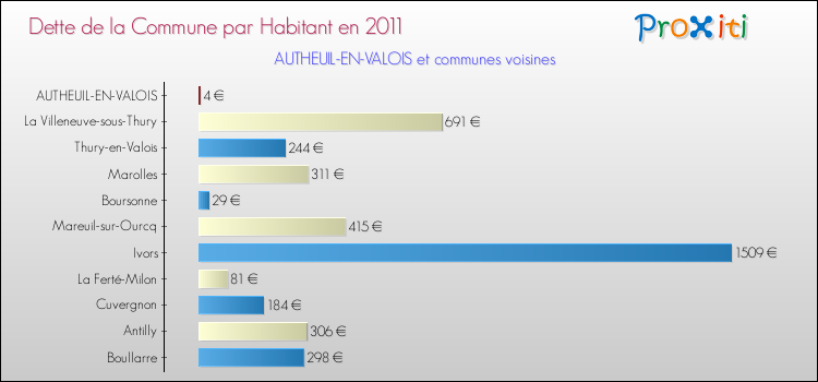 Dette par habitant de la commune en 2011 pour AUTHEUIL-EN-VALOIS et les communes proches Comparaison de la dette par habitant de la commune en 2011 pour AUTHEUIL-EN-VALOIS et les communes voisines