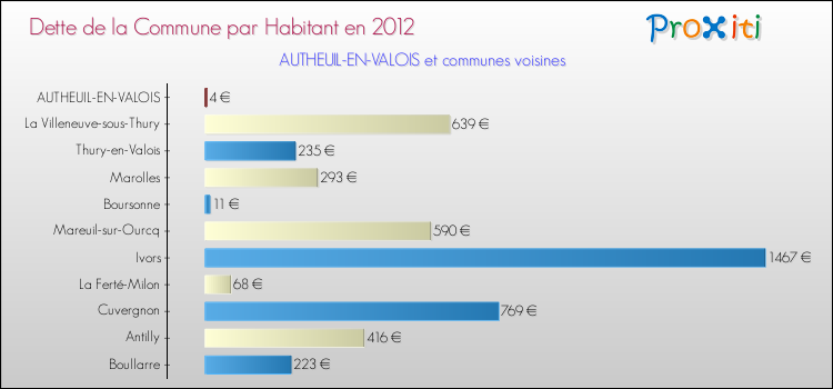Dette par habitant de la commune en 2012 pour AUTHEUIL-EN-VALOIS et les communes proches Comparaison de la dette par habitant de la commune en 2012 pour AUTHEUIL-EN-VALOIS et les communes voisines