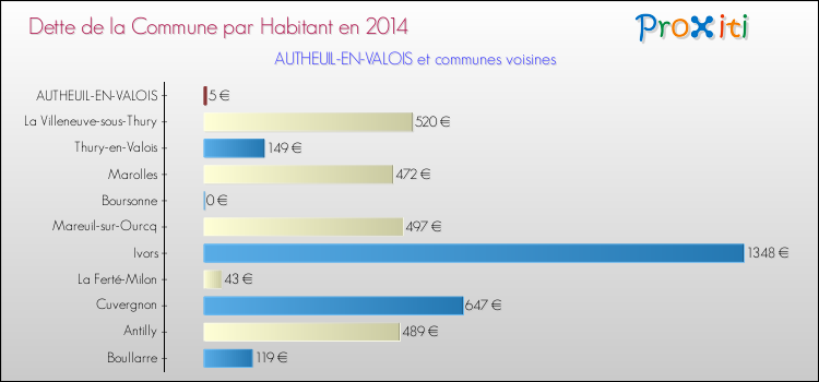 Dette par habitant de la commune en 2014 pour AUTHEUIL-EN-VALOIS et les communes proches Comparaison de la dette par habitant de la commune en 2014 pour AUTHEUIL-EN-VALOIS et les communes voisines