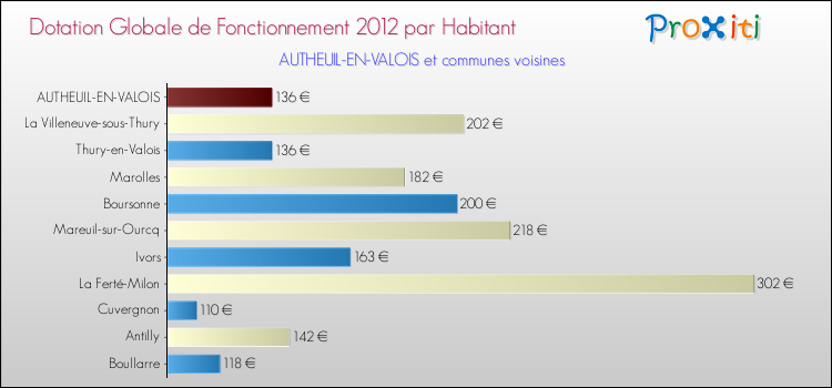 Montant des dotations globales de fonctionnement DGF par Habitant pour AUTHEUIL-EN-VALOIS et les communes proches Comparaison des des dotations globales de fonctionnement DGF par habitant pour AUTHEUIL-EN-VALOIS et les communes voisines